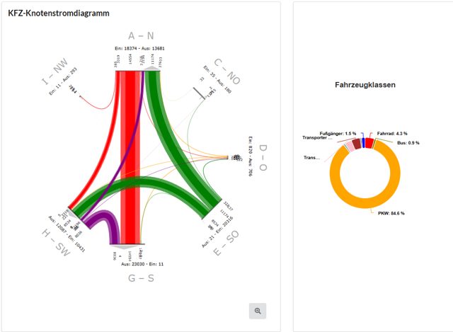 KFZ-Knotenstromdiagramm: Ströme je Knotenarm mit der Verteilung nach Fahrzeugklassen – die Darstellungsform, die einer Knotenpunktbewertung zugrunde liegt.