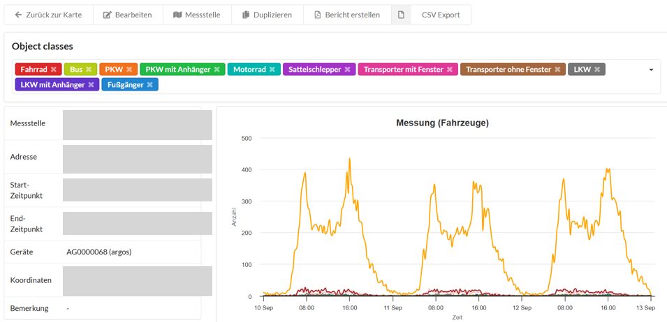Ganglinien-Bericht in myTrafficData: Auswahl der Objektklassen und Ganglinie über mehrere Tage. Die Angaben zur konkreten Messstelle sind unkenntlich gemacht.